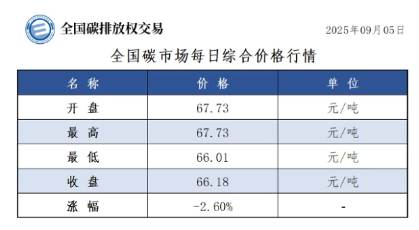 财富e99 9月5日全国碳市场综合价格收盘价66.18元／吨，较前一日下跌2.60%
